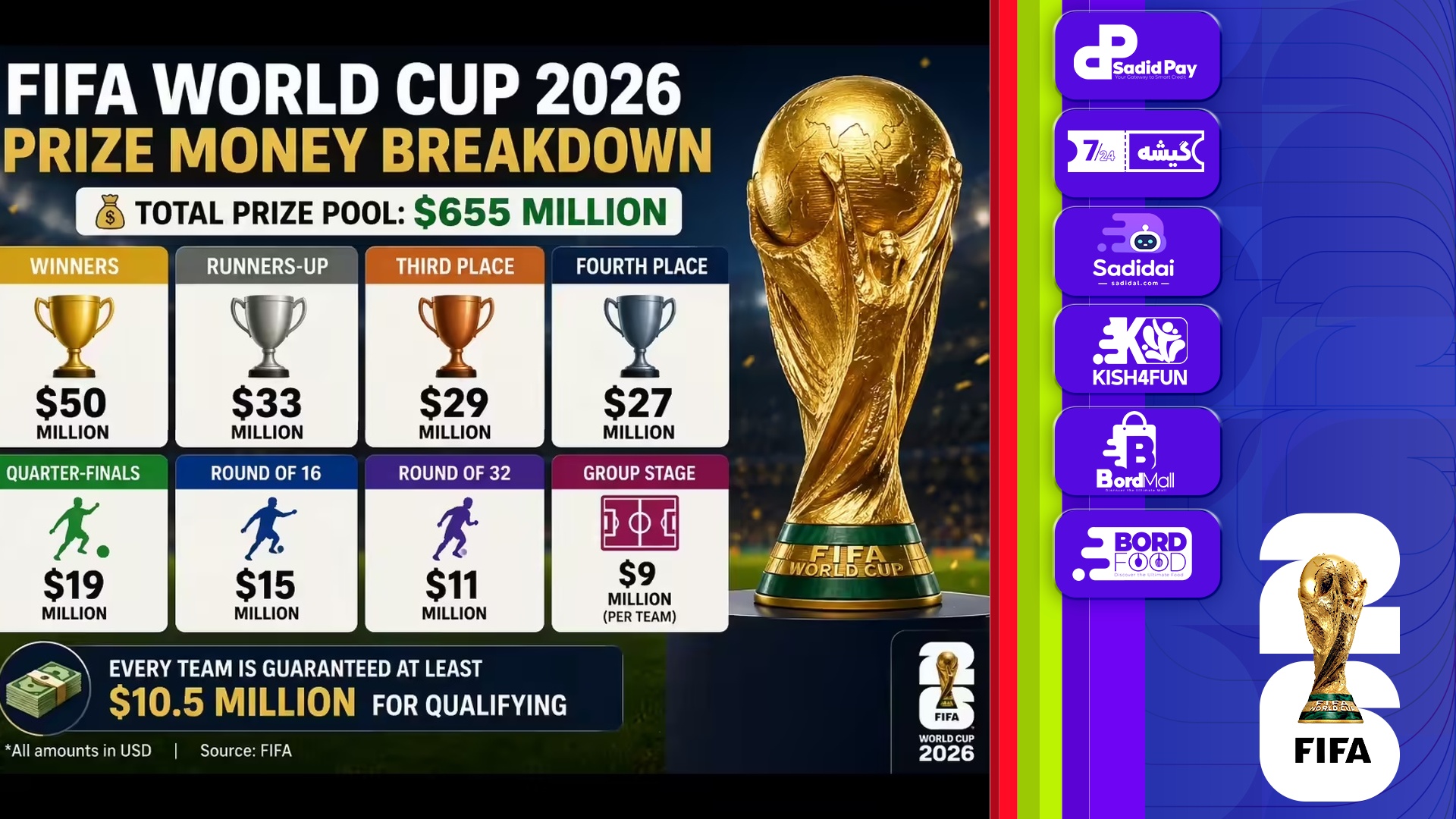 رکورد تاریخی جوایز جام جهانی 2026؛